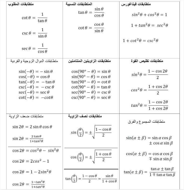 MathObaid's tweet photo. 🔦 ملخص
#المتطابقات_المثلثية 
#ثالث_ثانوي #تحصيلي_رياضيات #الفصل_الدراسي_الاول 
#سباق_الرياضيات https://t.co/cfgb8fMqXt