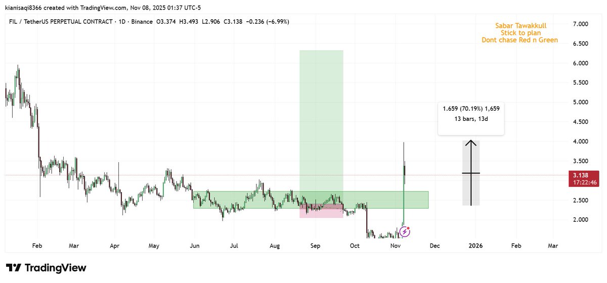 vnzabbar's tweet image. $FIL 

70% up nice and smooth for spot holders.

I was positioned nicely and early, but on Oct, I got stopped on 10 Oct.

Spot holders enjoy, also it&apos;s just the beginning.

#file #CryptoMarket #Bullrun2025
