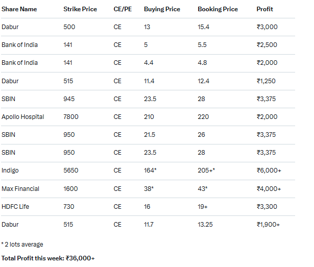Gauti_Sharma_Ji's tweet photo. Trades booked this week only.

Profit of Rs. 36000+

verify with my members and friends

@gudasaileela1 @Purna2409 @vageesh89 @ShriHariArun1 @ammvet01 

#nifty #fii #modi #BiharElection2025 #trump #fii #giftnifty #banknifty #psubanks #sbin #trent #torrentpharma #relaince #jio https://t.co/gPeuWoORGX