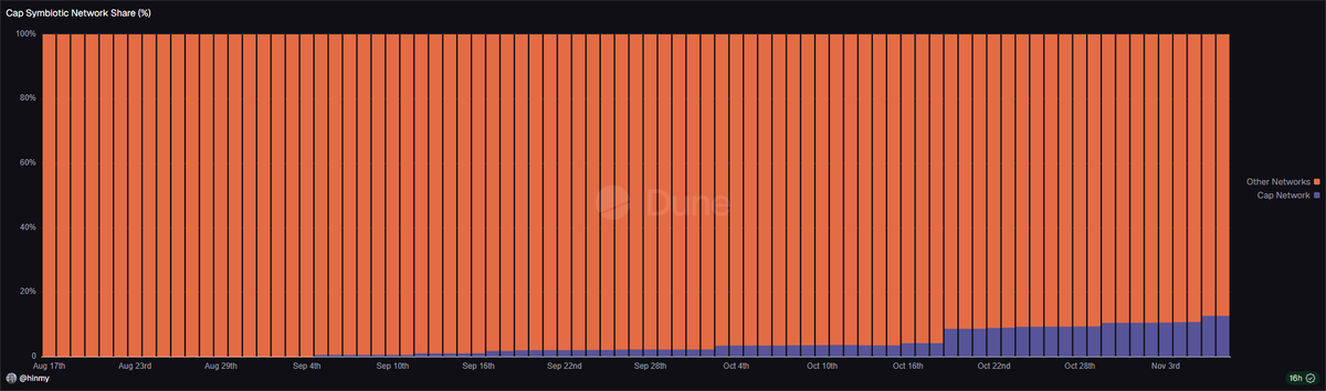 Can’t believe <a href="/capapp/"></a> pulled this off 

After removing pre-deposit vaults and tokens not supported by <a href="/Dune/">Dune | We Are Hiring!</a>

Cap grabbed 12% of the entire <a href="/symbioticfi/">Symbiotic</a> network 

I double-checked, and it’s real

Please tell me I’m wrong

 Cap’s built different 🧢
 dune.com/hinmy/cap