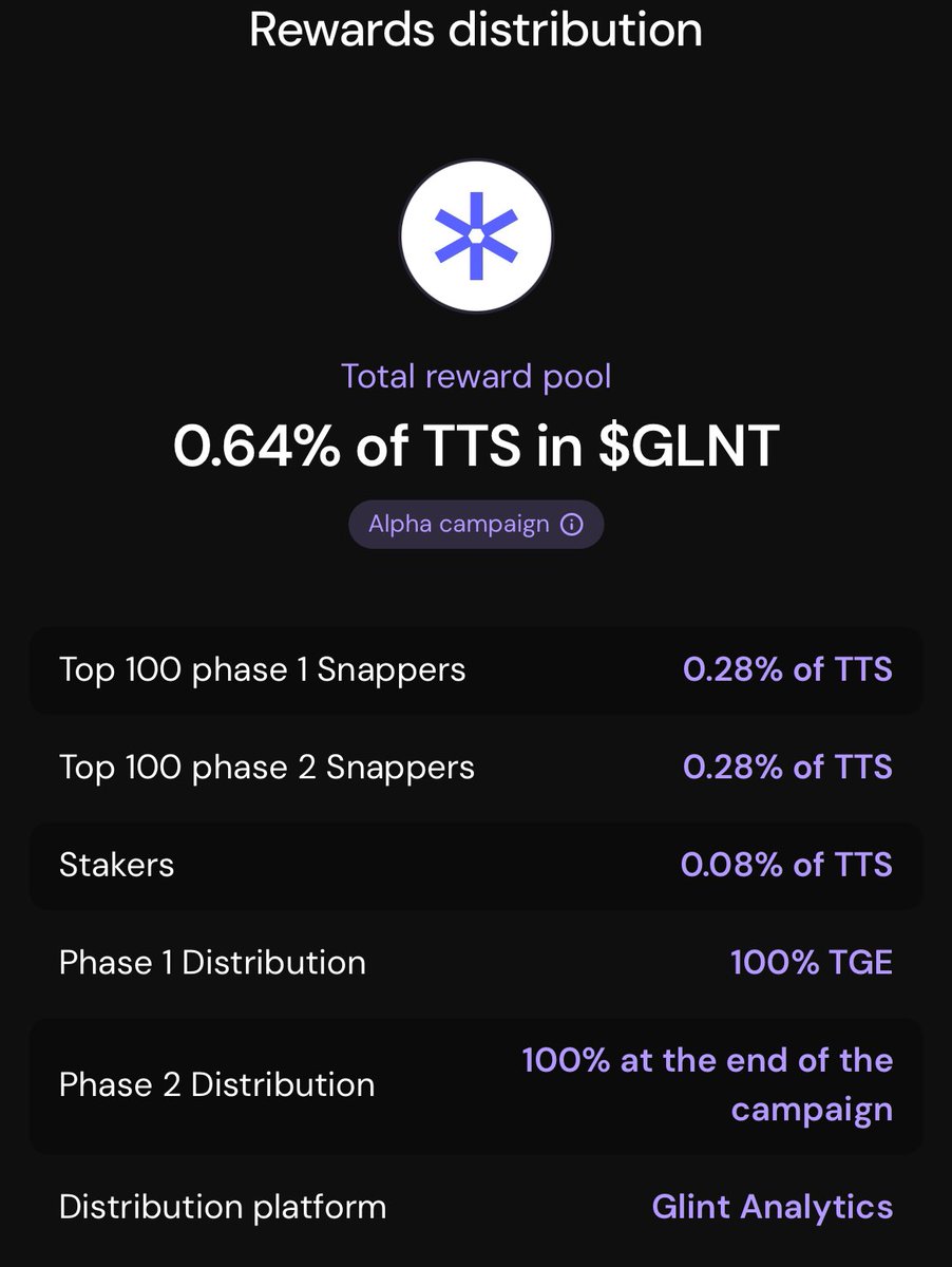 leroykokou's tweet photo. GM CT. 

Glint Analytics’s campaign on cookies is heating up. 

As reminder, @GlintAnalytics is building a plateform where you can make your own Web3 dashboards without all the coding pain. All powered by AI. 

For their Cookies’s campaign, they’re allocating: 

—> 0.64% Total Supply to top 100 in LB. Huge, isn’t it ? 

—> This is going to be split in two. 

—> First phase, top 100 will receive 0.28% TSS

—> Second phase, top 100 will receive 0.28% TSS