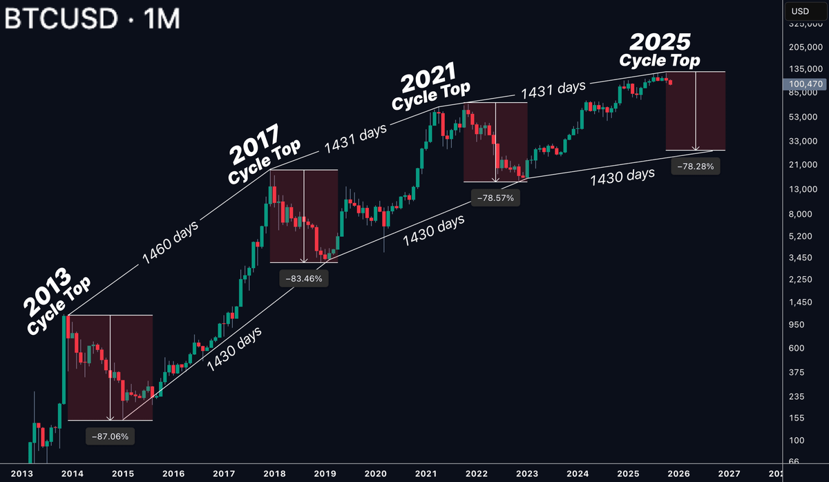 bitcoin 4-Jahres-Zyklus nach dem all-time high: 2013 → -87 % 2017 → -83 %  2021 → -78 % Warum sollte 2025 anders sein?