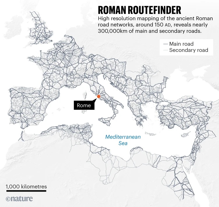 L’Empire romain était encore plus vaste qu’on ne l’imaginait : près de 300 000 km de routes révélés.

Une nouvelle étude combine sources historiques, relevés archéologiques, cartes topographiques et images satellites.

Les chercheurs ont ainsi recréé le maillage routier de