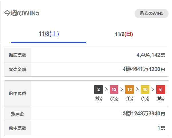 【WIN5】
的中票数は1票！
払戻金は3億1248万9940円！
race.sp.netkeiba.com/?pid=win5