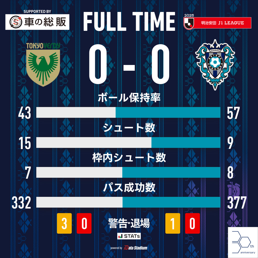 試合終了⚽

🏆明治安田J1リーグ 第36節🏆
#東京ヴェルディ 0-0 #アビスパ福岡

#DAZN で配信！
視聴はこちら➡️prf.hn/click/camref:1…

#avispa