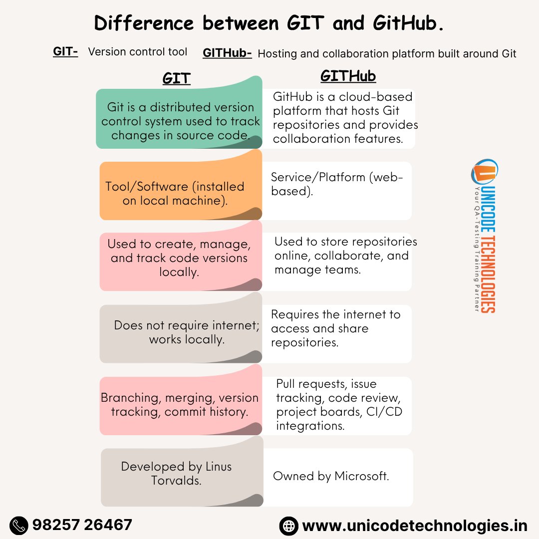 hrunicode's tweet image. Git ≠ GitHub ❌
💻 Git – Version control system (local)
☁️ GitHub – Cloud-based collaboration platform
Both are powerful, but they work together to make your development smoother! 🚀
#Git #GitHub #CodingTips #Developers #QATraining #UnicodeTechnologies #TechLearning