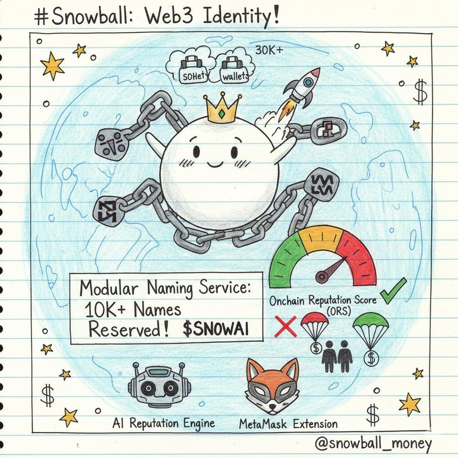 I been watching Snowball for some time and honestly it feels like something real is building here.   

They already scored 30K+ wallets and more than 10K names are reserved through their Modular Naming.

Check it out: pad.chaingpt.org/pools/snowball
#Snowball $SNOWAI <a href="/snowball_money/">Snowball Money</a>