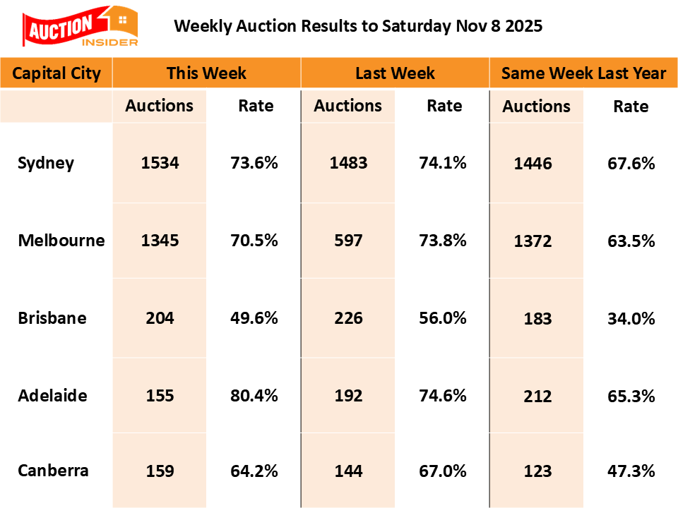 DocAndrewWilson's tweet image. Auction Markets Peaking with Spring Distractions Now Complete
#auctions #auctionresults