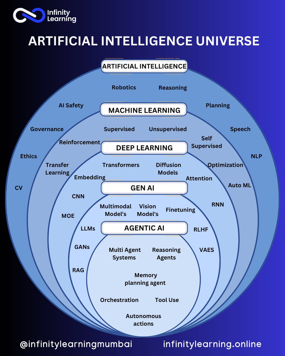 InfinityLearnMu's tweet image. The AI Universe is expanding from AI to Agentic AI, machines are learning, creating &amp;amp; acting on their own.

Follow for more insights:

Website: infinitylearning.online
FB/IG: @infinitylearningmumbai
X: @InfinityLearnMu

#AI #ML #DeepLearning #GenAI #AgenticAI