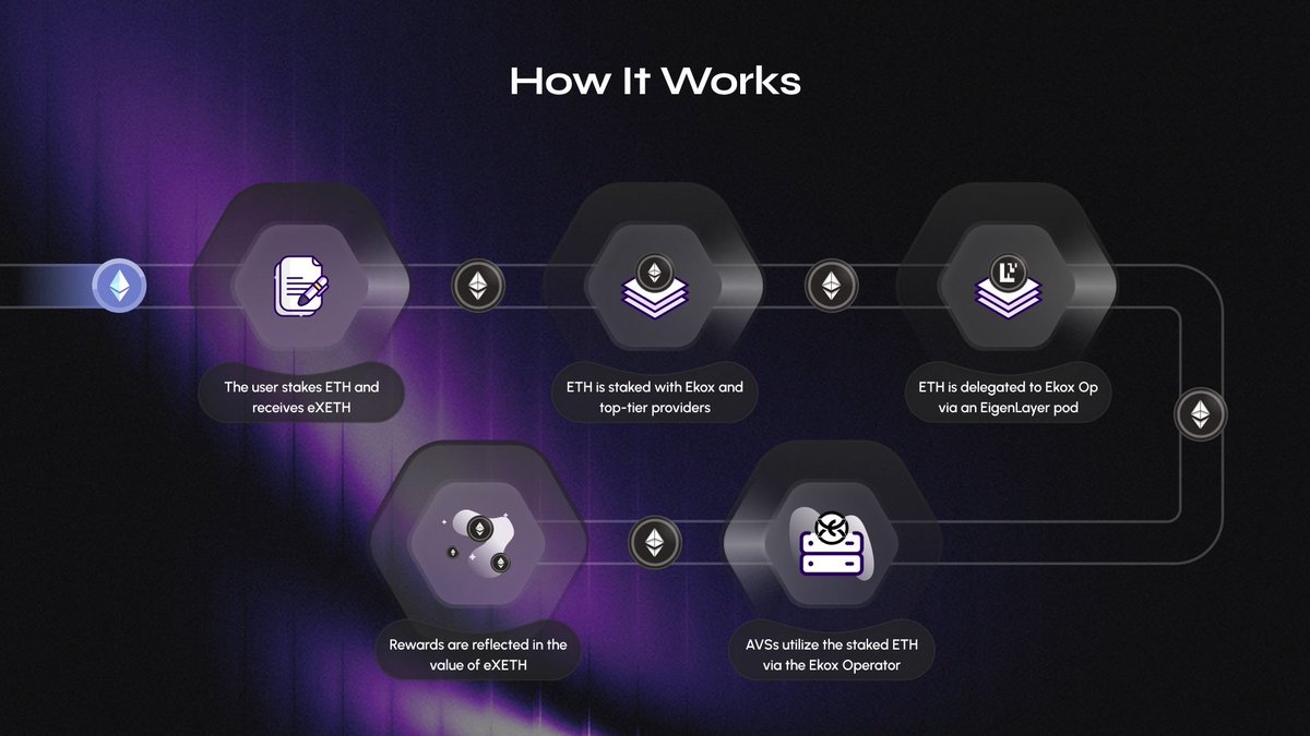 Excited about what <a href="/ekoxofficial/">Ekox</a> is building.  

It’s not just another staking platform it’s a next gen restaking protocol that completely changing how we earn yield on ETH.  

👉 pad.chaingpt.org/pools/ekox 

#EKOX $EKOX #ChainGPT $CGPT #DeFi #Crypto #ETH
<a href="/ChainGPT_Pad/">ChainGPT Pad (Buzzing)</a>