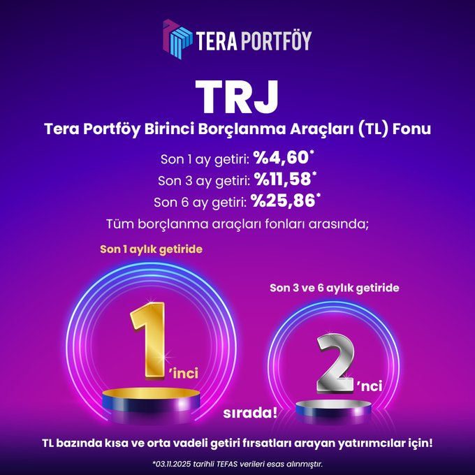 ErikaMackay's tweet photo. TRJ – Tera Portföy Birinci Borçlanma Araçları (TL) Fonu

Son 1 ay getiri: %4,60*
Son 3 ay getiri: %11,58*
Son 6 ay getiri: %25,86*

Tüm borçlanma araçları fonları arasında;
 
Aylık bazda 1’inci,
3 ve 6 aylık dönemde 2’nci sırada!

TL bazında kısa ve orta vadeli getiri fırsatları https://t.co/6wu720C0jk