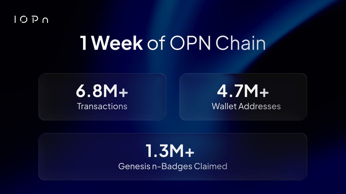 GM fam 🫶

Internet of People: 1 wallet, 1 identity, borderless world.
•  OPN Chain: EVM L1, 10k+ TPS, sub-second finality.
•  NeoID: Soulbound NFT – on-chain ID, evolves with REP.
•  Real RWA: Tokenize UAE land, stake → real Golden Visa.
•  Testnet LIVE: 6.7M txs, free