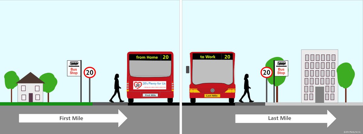 Public transport rarely stops outside your home or final destination. The first and last mile walking or cycling is so much more pleasant, quieter and safer with a default urban/village 20mph limit. 
#20splenty for less noise, cheaper insurance premiums and 25% fewer people
