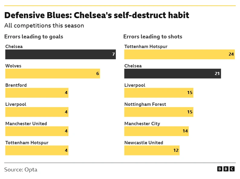 Chelsea top the league on errors leading to goals [7].