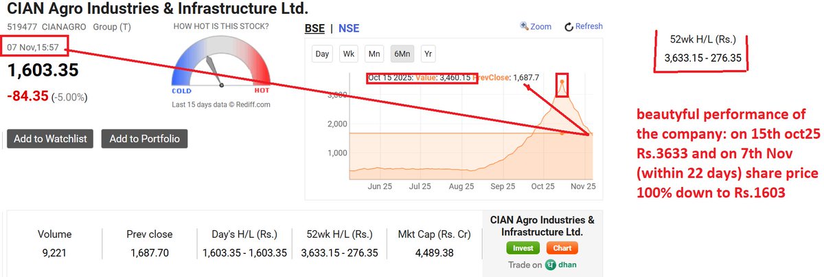 atanudeb1964's tweet photo. The company playing with car owners sentiments. CIAN Agro Industries Infrastructure Ltd announced the acquisition of 100% stake in Vyankatesh Engineers Contractors Private Limited @5cr to bid all the road infra structure of India and to list the company to trap retailer. https://t.co/VRi0sJDv6J