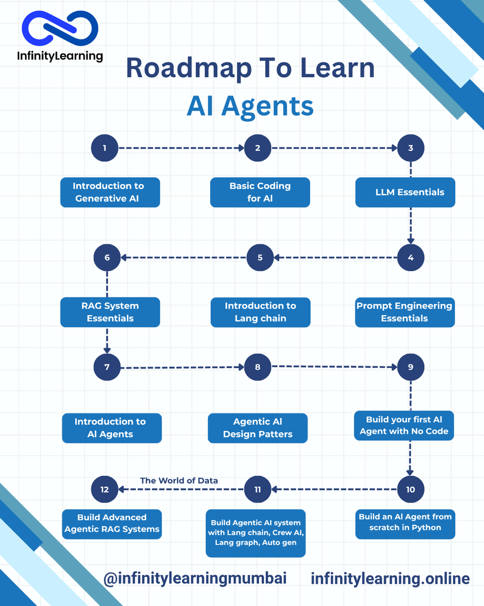 InfinityLearnMu's tweet image. Build your own AI Agent from scratch!
Your roadmap to mastering Agentic AI

Website: infinitylearning.online
FB/IG: @infinitylearningmumbai
X: @InfinityLearnMu 

#AI #AIAgents #AgenticAI #LangChain #CrewAI #RAGSystems