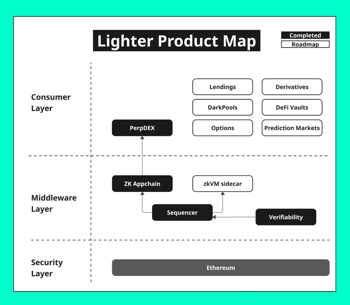 #Lighter <a href="/Lighter_xyz/">Lighter</a> This is lighter roadmap,it makes Ethereum great again,use Lighter now, as it's still in its early stages and you're likely to get an airdrop. app.lighter.xyz/?referral=2258…