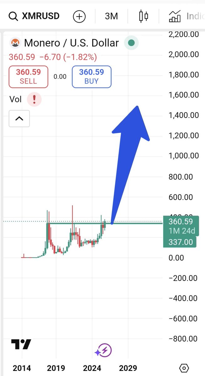 Smb_Vc's tweet image. $XMR @monero consolidating above last resistance. Only a matter of time before this parabolic move.

$MUTE @Mute_swap - Privacy for AI Agents building monero layer on @virtuals_io

Supply is thin, holder count rapidly increasing. Fundamentals look primed.

When $XMR moves expect…