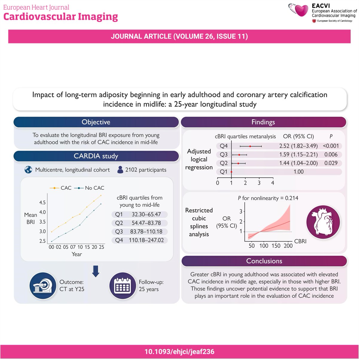 EHJCVIEiC's tweet image. #EHJCVI 📈 What is the impact of long-term adiposity in early adulthood? Higher body roundness index is associated with a greater risk of coronary artery calcium over 25 years (OR 2.59) and increased all-cause mortality 🫀⚠️ Read more 👉 doi.org/10.1093/ehjci/… #CVImaging