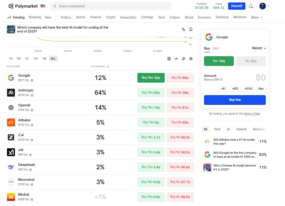 _Polina_X's tweet image. Market: Which company will have the best AI model for coding by the end of 2025? 🤖
Right now Anthropic leads at 64%, followed by OpenAI (13%) and Google (12%).
Resolution — LiveBench, Dec 31.
The AI race is heating up 💥