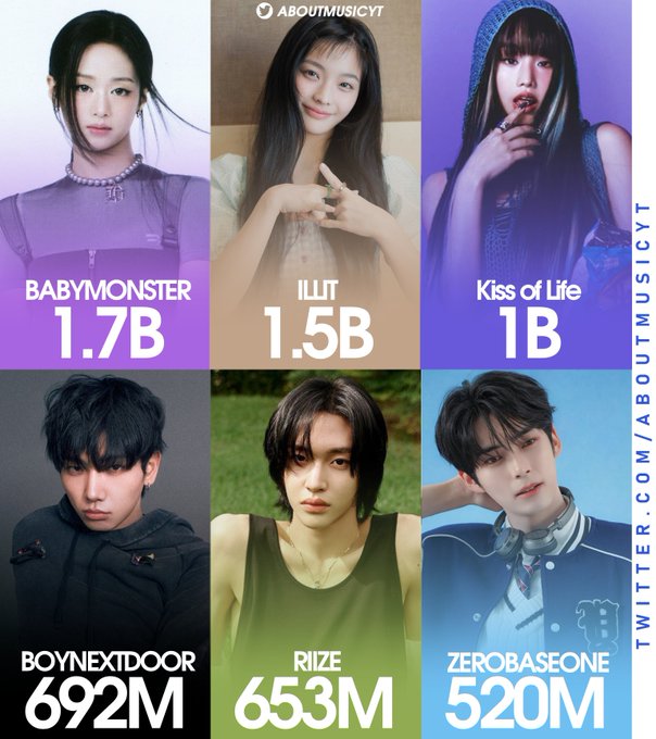 Grid of six promotional photos of K-pop groups. Top row shows female members: left BABYMONSTER with four women in purple outfits smiling, middle ILLIT with four women in casual wear posing, right KISS OF LIFE with three women in stylish clothes. Bottom row shows male members: left BOYNEXTDOOR with four men in green attire, middle RIIZE with four men in green shirts, right ZEROBASEONE with four men in white uniforms. Stream counts labeled below each: 1.7B, 1.5B, 1B, 692M, 653M, 520M. Watermark AboutMusicYT on images.