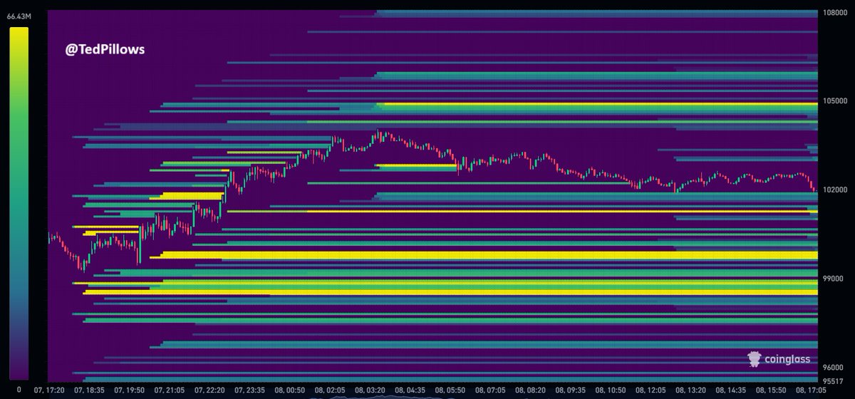 Aşalarda likidite birikti  96-98 arası selam verdire bilirler #btc #eth #arb #eigen