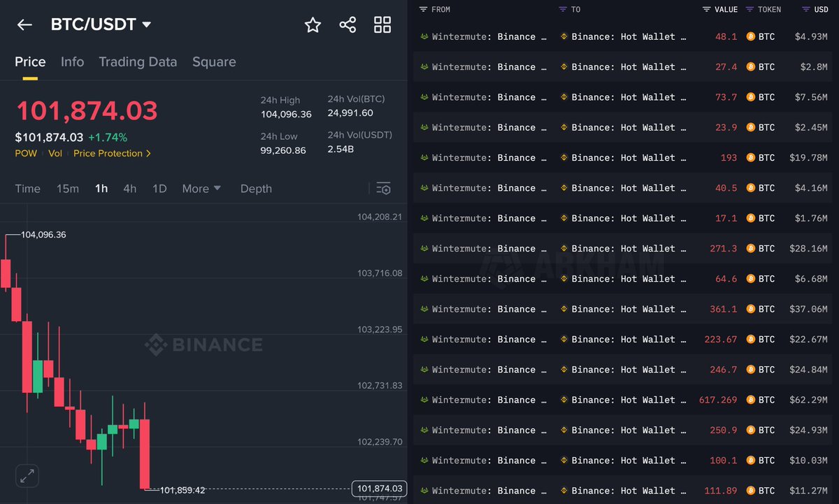 CryptoNobler's tweet photo. 🚨 BREAKING

BINANCE AND WINTERMUTE JUST STARTED DUMPING BITCOIN TO LIQUIDATE LONGS.

THEY’RE NON-STOP SELLING $BTC IN LARGE QUANTITIES TO TRIGGER A LIQUIDATION CASCADE.

ANOTHER EXCHANGE MANIPULATION?? https://t.co/6AFOBJuksN