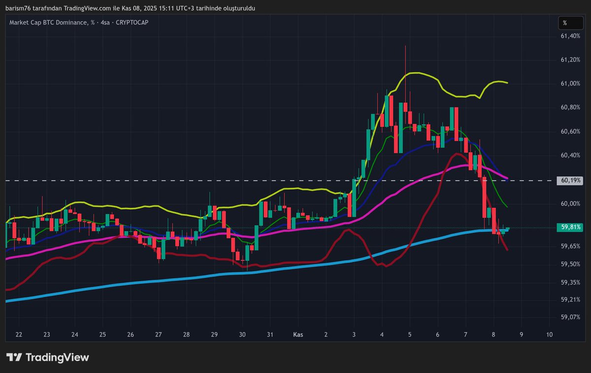 $BTC.D  It's in the support area on the daily and 4-hour charts. It could rally again. 😱
