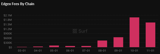 edgeX는 Amber Group이 인큐베이팅한 Perp DEX로, 
2024년 9월 출시 이후 폭발적 성장을 보이고 있습니다. 

현재 Perp DEX 분야 2위를 기록하며 "차세대 Hyperliquid" 후보로 주목받고 있습니다. 하지만 제2의 하리가 아닌, 제1의 edgeX라고 생각합니다

현재 일일 거래량은 $5B, 주간 $30B 이상를