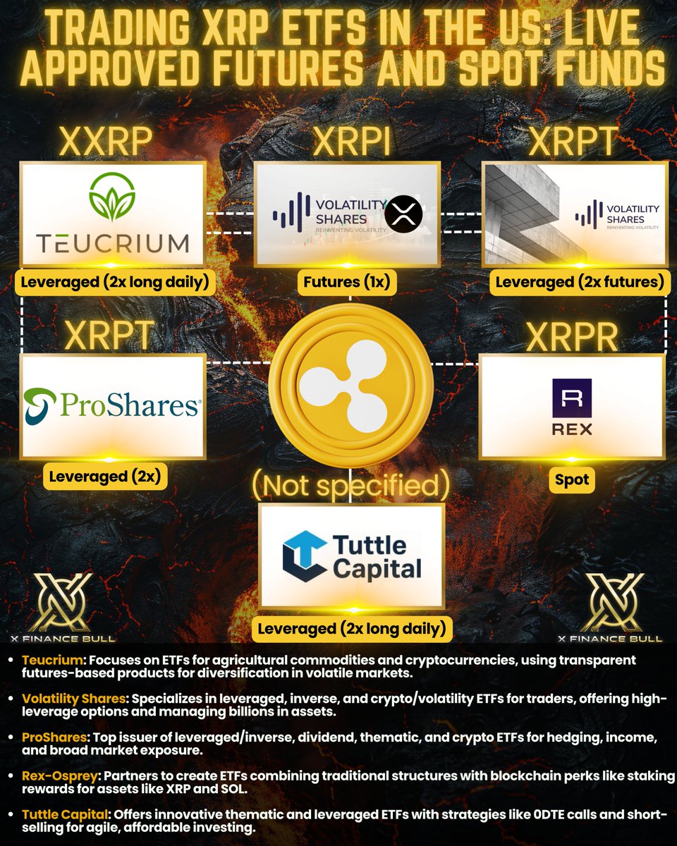 The floodgates are creaking open. $XRP ETFs are already here, and this is  just the warm-up 👇 Live futures, spot, and leveraged XRP ETFs from  Volatility Shares, Teucrium, ProShares, REX, and more