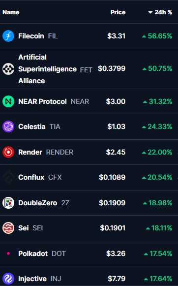 BnAlphaChecker's tweet photo. Altseason? 🧐 
$FIL +56.65% ; $FET+50.75% ; $NEAR +30.32%; 
$TIA +24.33% ; $RENDER +22.00% ; $CFX +20.54% ; 
$2Z +18.98% ; $SEI +18.11% ; $DOT +17.54% ; 

Is it time to add more altcoins to your portfolio? What do you think? https://t.co/DPcGY8Hz7x