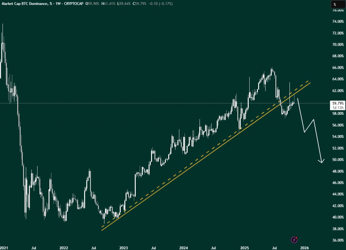 GordonGekko's tweet image. Bitcoin dominance got rejected from weekly trendline resistance.

We all know what that means.

&quot;AltSeason&quot;.