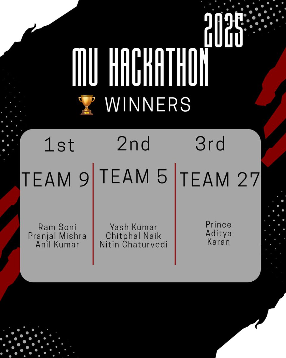 universitymewar's tweet photo. 🎉MU Hackathon 2025 – Final Round Results Announced!🎉

We’re thrilled to celebrate the incredible talent and innovation showcased at MU Hackathon 2025!💻🔥

#MUHackathon2025 #MewarUniversity #Innovation #CodingChallenge #Winners #Teamwork #ProblemSolving #TechTalent #FutureCoder https://t.co/xCSn2VVWRv