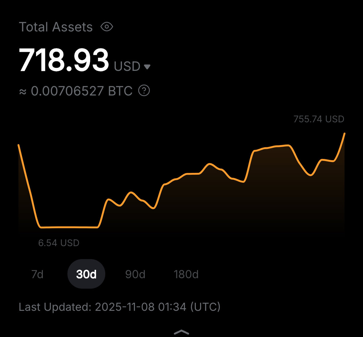 100$ to X trading challenge 

Little update—since reloading the account with 100$ 3 weeks ago I have progressively been able to trend into the right direction 

Let’s see if I can keep it up