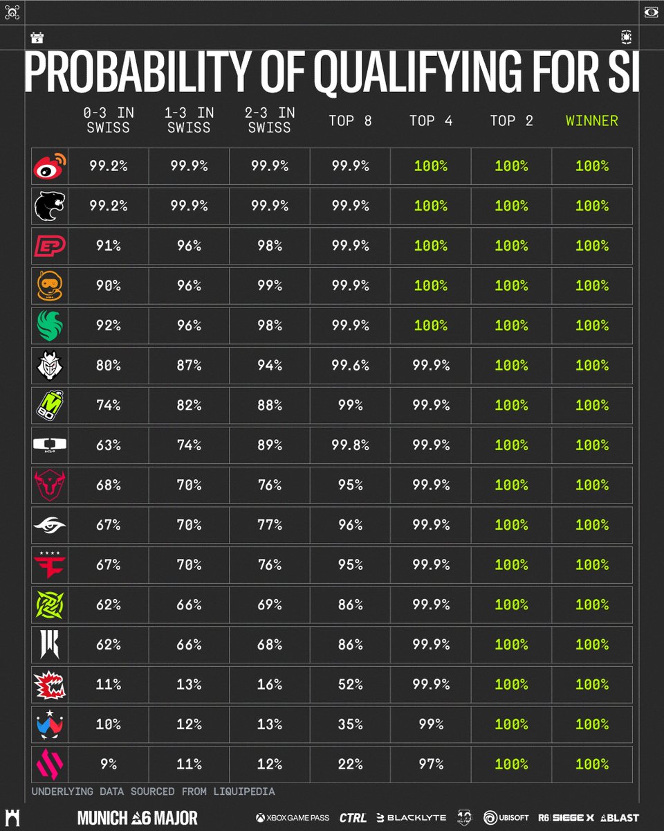 R6esports's tweet image. Lots of Six Invitational spots up for grabs here in Munich 👀