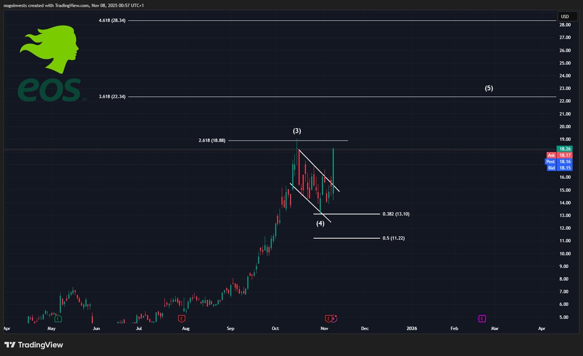 StockChaser_'s tweet image. I said $EOSE was setting up for a big push up and it delivered

Yesterday it had a bullish breakout from the wedge, rallying +20% in a single day

Targets remain:
🎯 $22
🎯 $28
#Stock #eose