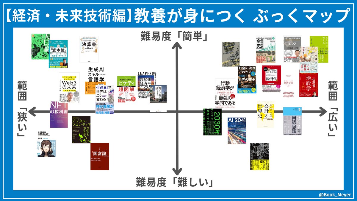 Book_Meyer's tweet photo. 【最新版】これから教養を身につけたい人向けの133冊。特徴をマッピングしているので、自分に合う場所の本を選んでください。 https://t.co/W0w88AhiLx