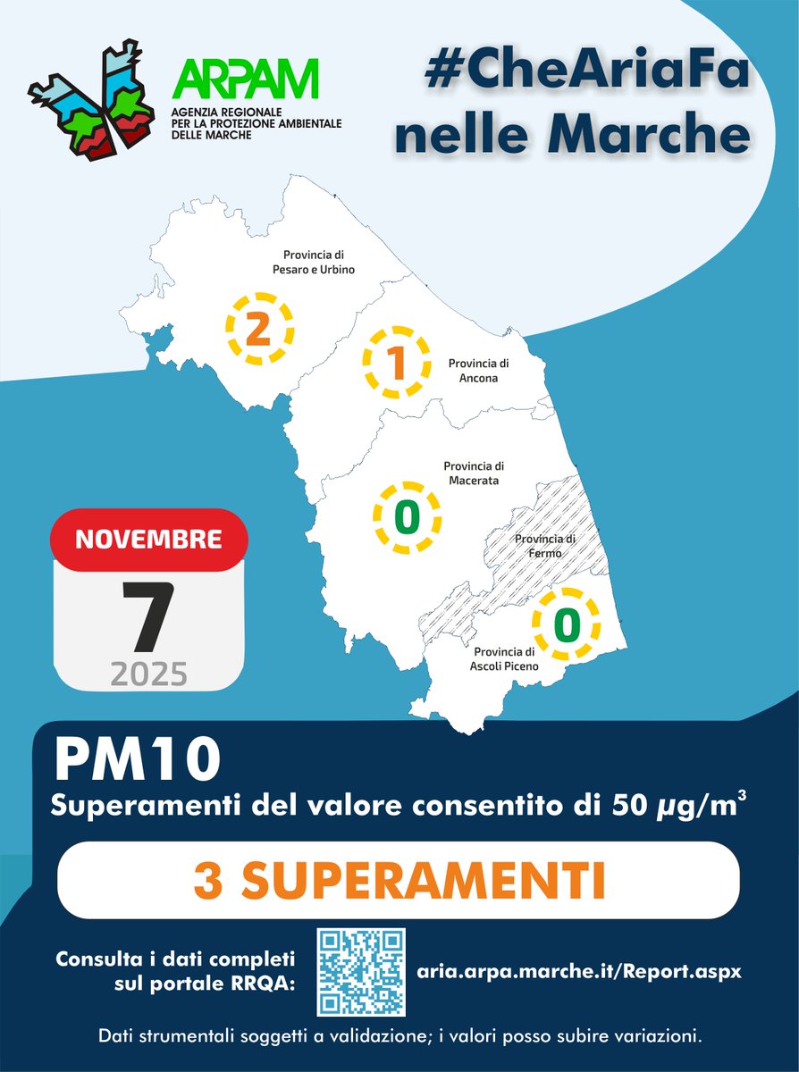 #CheAriaFa nelle #Marche.
🗓️ Venerdì #7novembre 🔴 tre superamenti dei valori di legge per il #PM10, rispettivamente a #Pesaro (59 µg/m3), #Fano (52 µg/m3) e #Chiaravalle (56 µg/m3).

📖 Ogni giorno tutti i valori rilevati alla pagina del sito #ARPAM --> aria.arpa.marche.it/Report.aspx