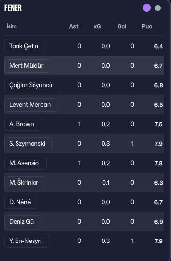 Bu başarıdır bakın arkadaşlar 3-2 öne bile geçmiştik aslında neyse sağlık olsun. #FM26

Fenerbahçe neredeyse tam kadro çıkmış.