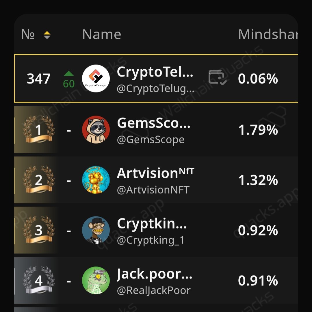 CryptoTeluguO's tweet image. 💥Update on my @HeyElsaAI stats

📅I was not even in top 1000 before 21 Oct

✅Elsa added Onchain multiplier
🏆I was rank #1 on Onchain points
😁Today I&apos;m at #347 in @wallchain LB of Elsa

🫡Onchain multiplier really helped in boosting my mindshare
🤔What is your Elsa points &amp;amp; r…