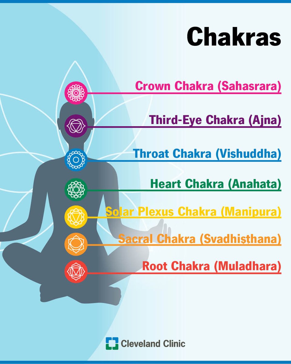 ClevelandClinic's tweet image. Chakras refer to seven points along your spine that some people believe are associated with specific physical, emotional and spiritual functions. They’re a part of South Asian traditional systems of medicine and healing. And though chakras aren’t recognized by Western science,…