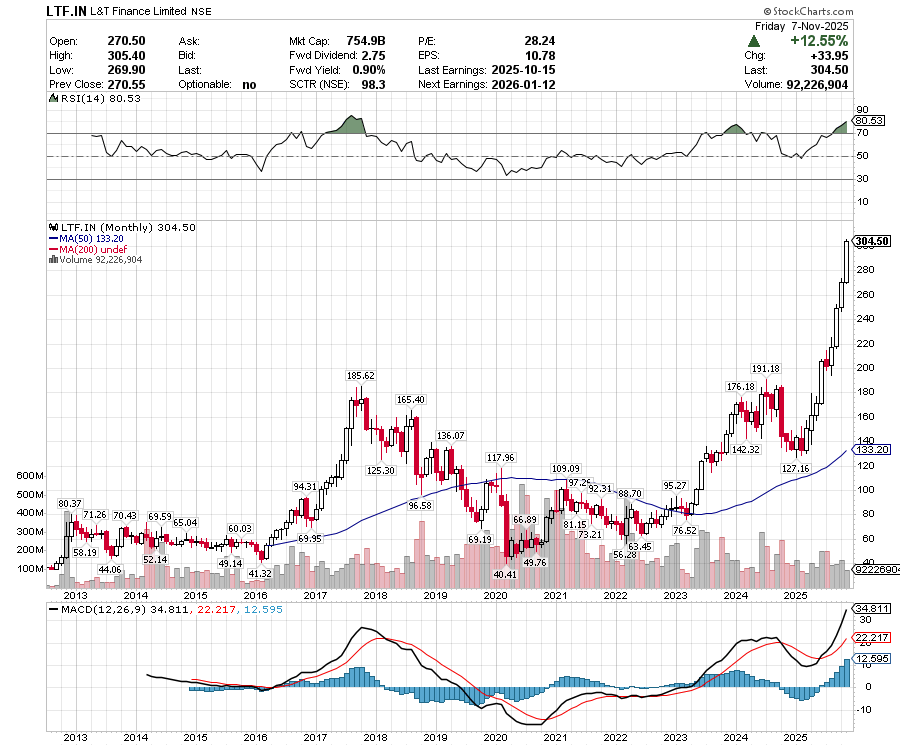 CHARTISKING's tweet image. #LTF --Our Evergreen darling 

•Those who know they know : Do #SIP daily for this stock 

•Tons in our #Investmentclub