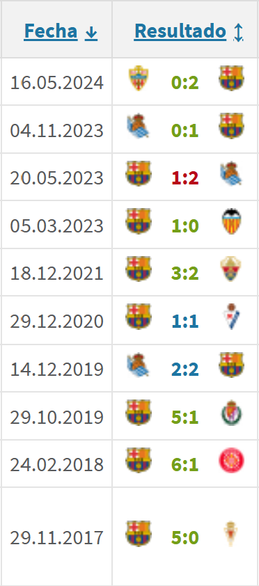 👤 نتائج برشلونة مع السيد ألبيرولا روخاس 

🔴🔵