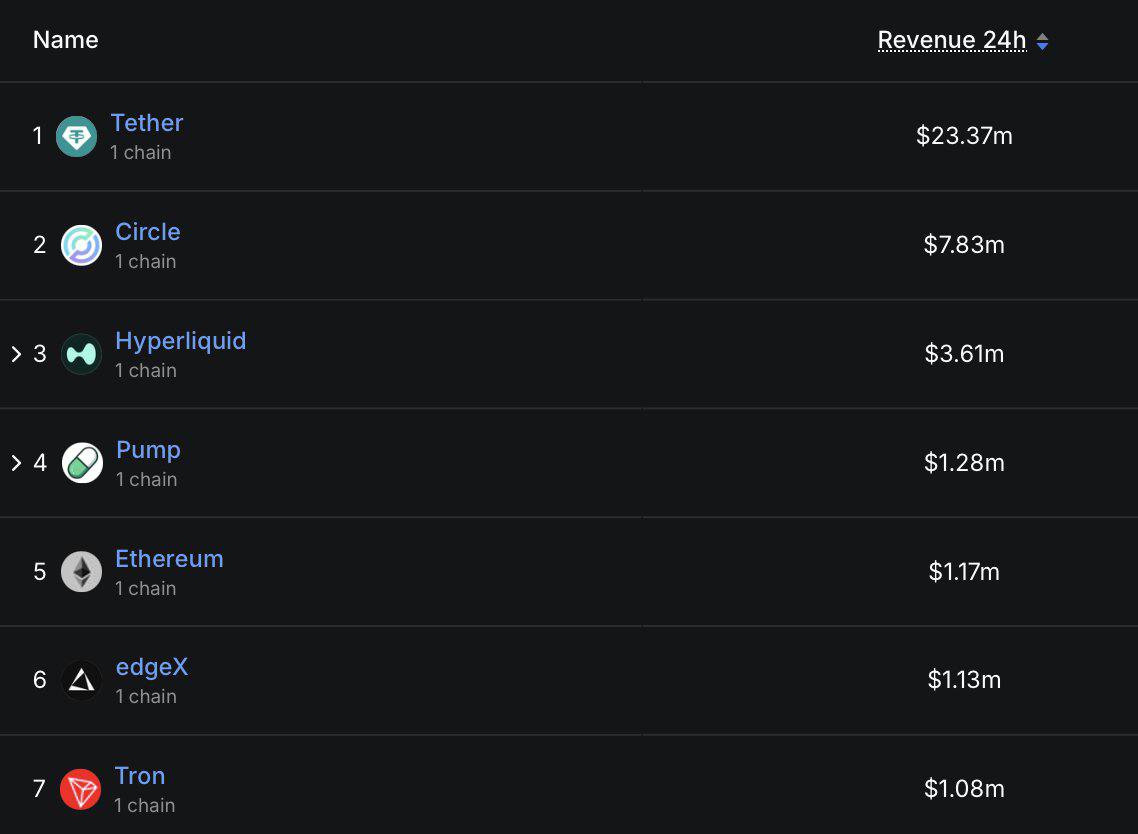 🚨 <a href="/Pumpfun/">pump.fun</a> just overtook Ethereum to rank as the 4th highest revenue-generating protocol across all chains in the past 24 hours.