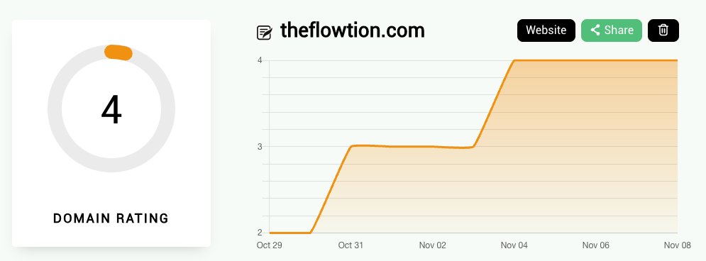 Lately, the Domain Rating of my project has started to go up. There’s still a long way to go, but we’re moving forward.

Looks like spending time on the blog is working.

What has worked for you to improve your DR?