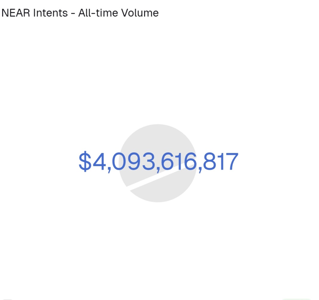 near_intents's tweet image. $4B All-time Volume