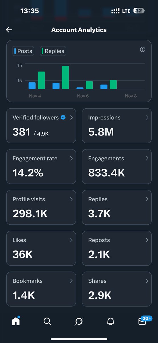 5.8m impressions 
5k followers  all under 3days  of opening my account 😊🤲🏻

Retweet and say hi to network 
And gain Today 🔥