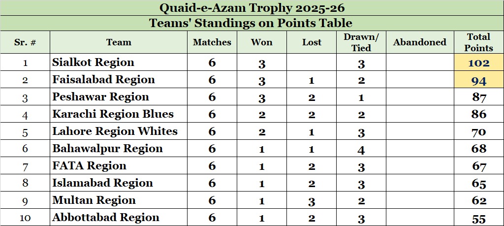 "When the going gets tough, the tough get going."

It's tough which two teams will be the toppers to get the honour of playing final of QAT25. 
It's more tough and challenging for two teams to avoid finishing at the bottom thus avoiding relegation from first class QAT.
QAT is