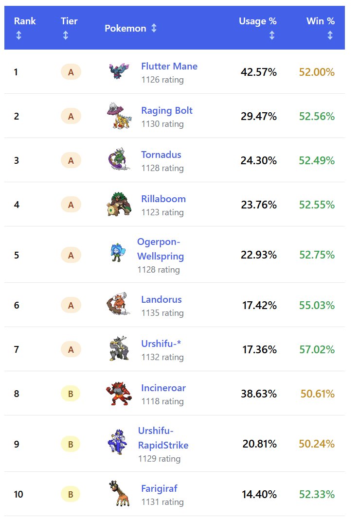 showdowntier's tweet photo. VGC 2026 Regulation F (Reg F) Tier list and win rates are live! 
https://t.co/SctJHSKrXd https://t.co/N6mE2TrQ3k