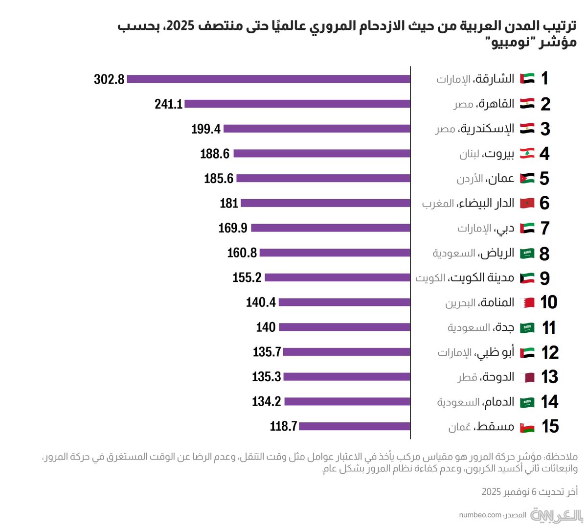 رسميًا:

ترتيب المدن العربية من حيث الازدحام المروري 🚦